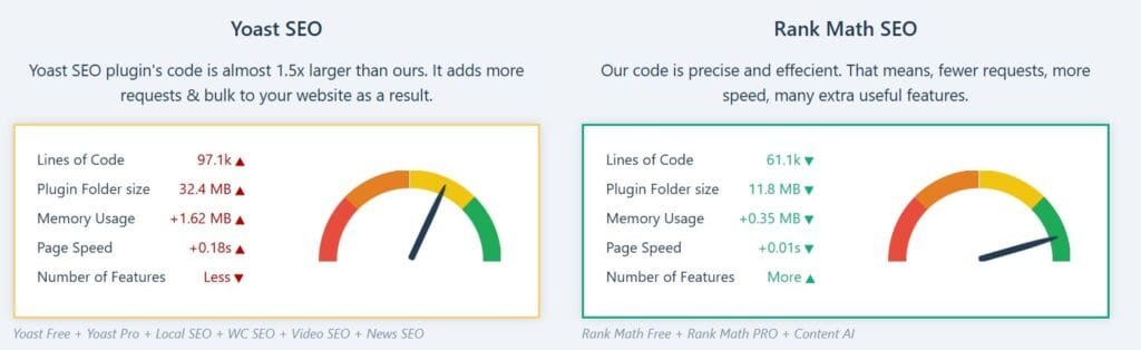 A technical comparison between RankMath & Yoast