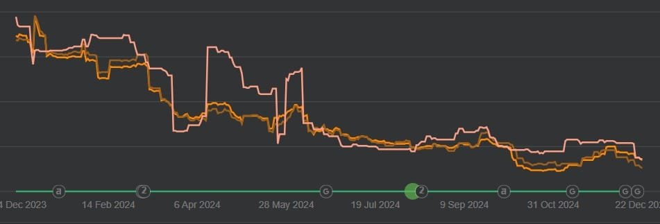 A graphic chart showing a real case of an established website ranking falling in 2024