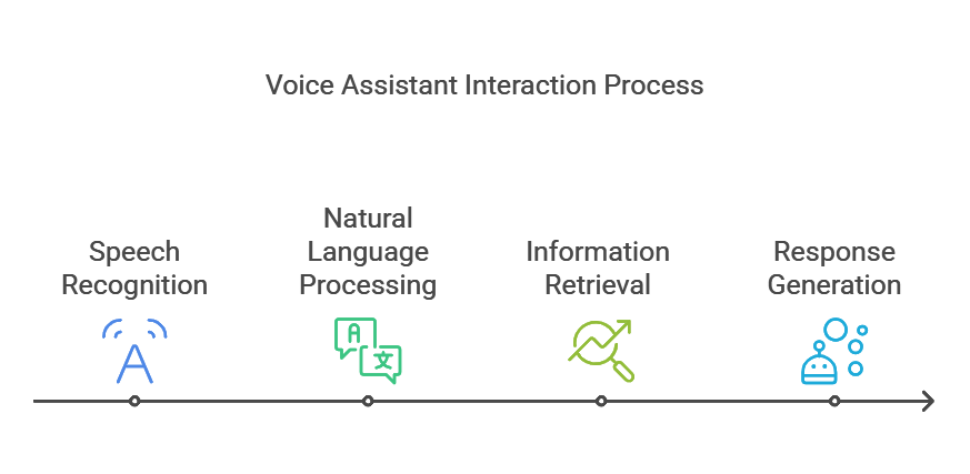 an illustrative workflow of the Voice Assistant Voice Search interaction process.  This shows 1 Speech Recognition. 2 NLP . 3 Information Retrieval. 4 Response Generation.  Laid out in an easy to understand flowchart diagram